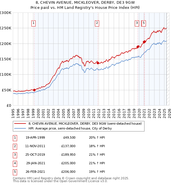 8, CHEVIN AVENUE, MICKLEOVER, DERBY, DE3 9GW: Price paid vs HM Land Registry's House Price Index