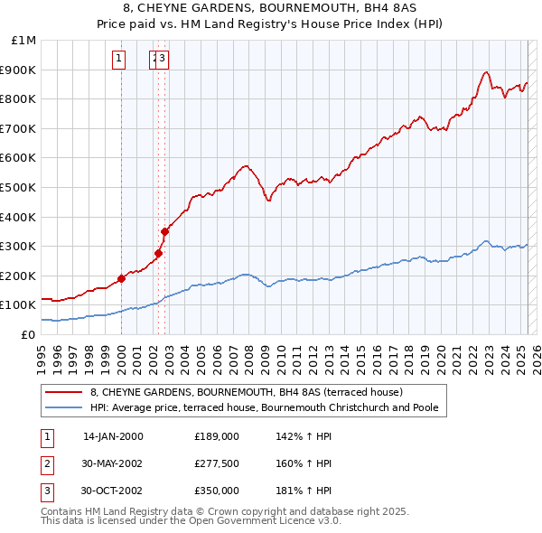 8, CHEYNE GARDENS, BOURNEMOUTH, BH4 8AS: Price paid vs HM Land Registry's House Price Index
