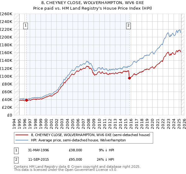 8, CHEYNEY CLOSE, WOLVERHAMPTON, WV6 0XE: Price paid vs HM Land Registry's House Price Index