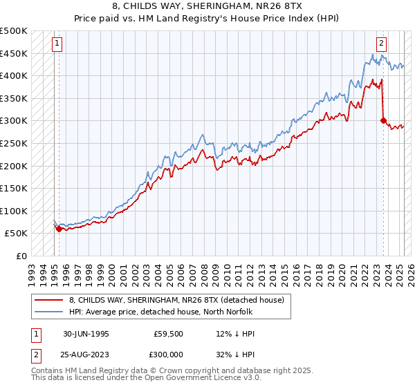 8, CHILDS WAY, SHERINGHAM, NR26 8TX: Price paid vs HM Land Registry's House Price Index