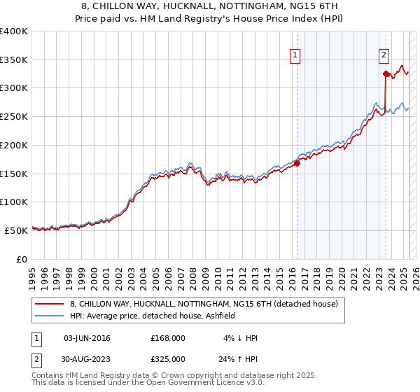 8, CHILLON WAY, HUCKNALL, NOTTINGHAM, NG15 6TH: Price paid vs HM Land Registry's House Price Index
