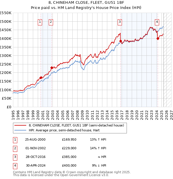 8, CHINEHAM CLOSE, FLEET, GU51 1BF: Price paid vs HM Land Registry's House Price Index