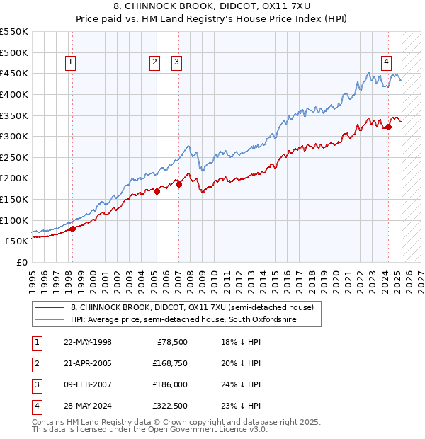 8, CHINNOCK BROOK, DIDCOT, OX11 7XU: Price paid vs HM Land Registry's House Price Index