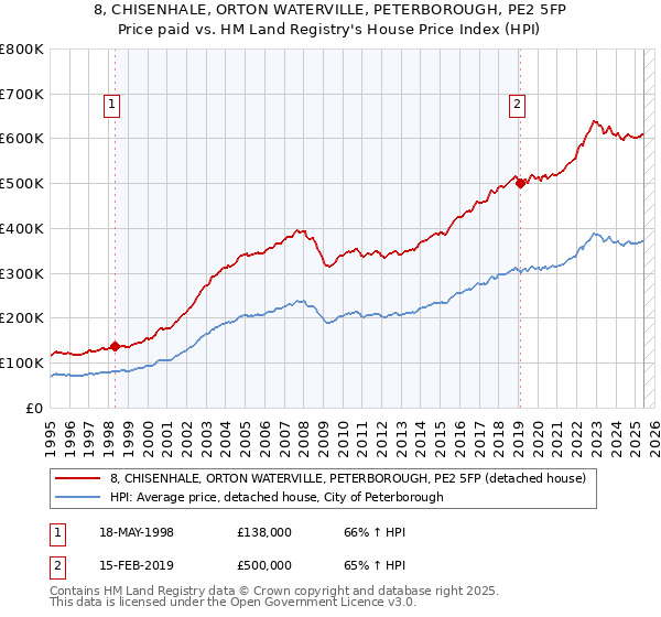 8, CHISENHALE, ORTON WATERVILLE, PETERBOROUGH, PE2 5FP: Price paid vs HM Land Registry's House Price Index