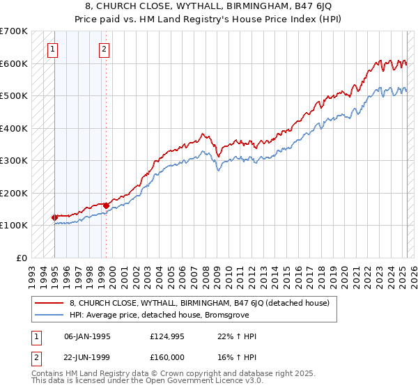 8, CHURCH CLOSE, WYTHALL, BIRMINGHAM, B47 6JQ: Price paid vs HM Land Registry's House Price Index