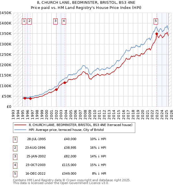 8, CHURCH LANE, BEDMINSTER, BRISTOL, BS3 4NE: Price paid vs HM Land Registry's House Price Index