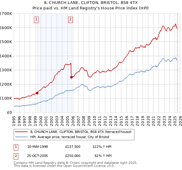8, CHURCH LANE, CLIFTON, BRISTOL, BS8 4TX: Price paid vs HM Land Registry's House Price Index