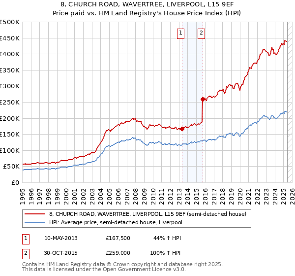 8, CHURCH ROAD, WAVERTREE, LIVERPOOL, L15 9EF: Price paid vs HM Land Registry's House Price Index