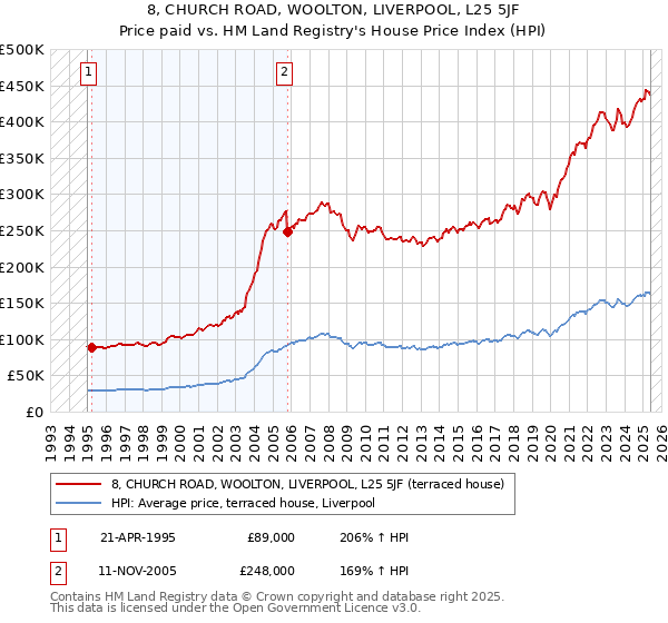 8, CHURCH ROAD, WOOLTON, LIVERPOOL, L25 5JF: Price paid vs HM Land Registry's House Price Index