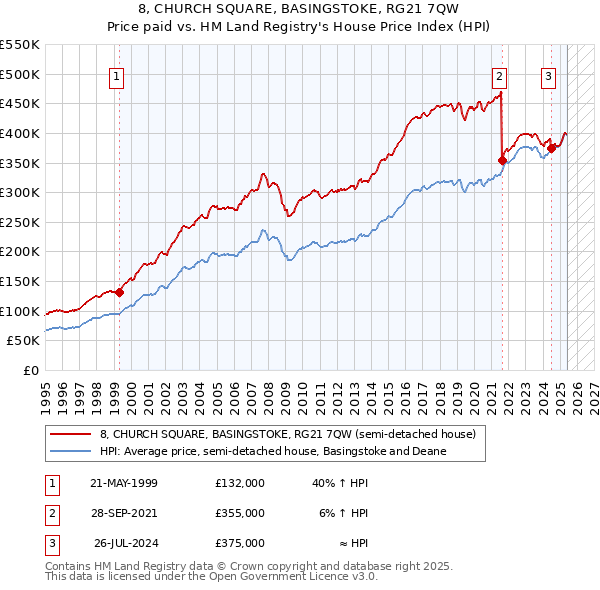 8, CHURCH SQUARE, BASINGSTOKE, RG21 7QW: Price paid vs HM Land Registry's House Price Index