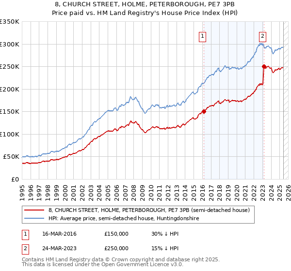 8, CHURCH STREET, HOLME, PETERBOROUGH, PE7 3PB: Price paid vs HM Land Registry's House Price Index