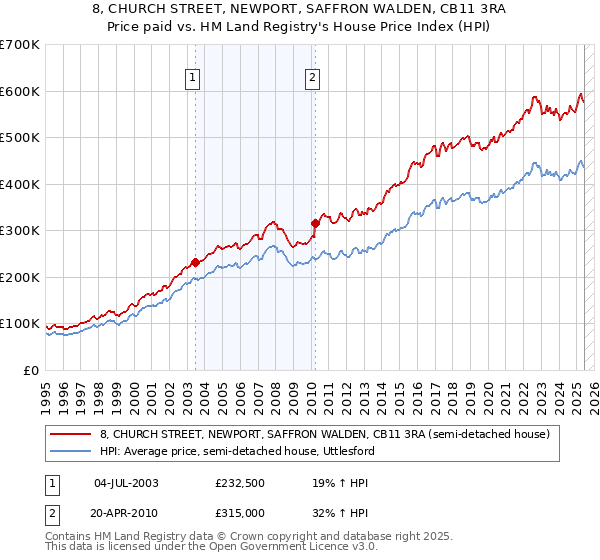 8, CHURCH STREET, NEWPORT, SAFFRON WALDEN, CB11 3RA: Price paid vs HM Land Registry's House Price Index