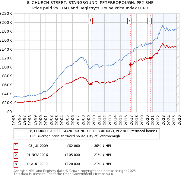 8, CHURCH STREET, STANGROUND, PETERBOROUGH, PE2 8HE: Price paid vs HM Land Registry's House Price Index