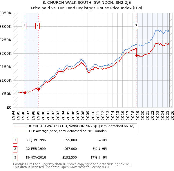 8, CHURCH WALK SOUTH, SWINDON, SN2 2JE: Price paid vs HM Land Registry's House Price Index