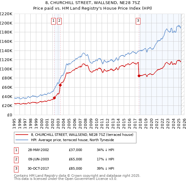 8, CHURCHILL STREET, WALLSEND, NE28 7SZ: Price paid vs HM Land Registry's House Price Index