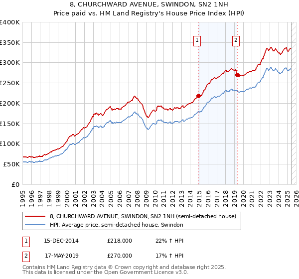 8, CHURCHWARD AVENUE, SWINDON, SN2 1NH: Price paid vs HM Land Registry's House Price Index