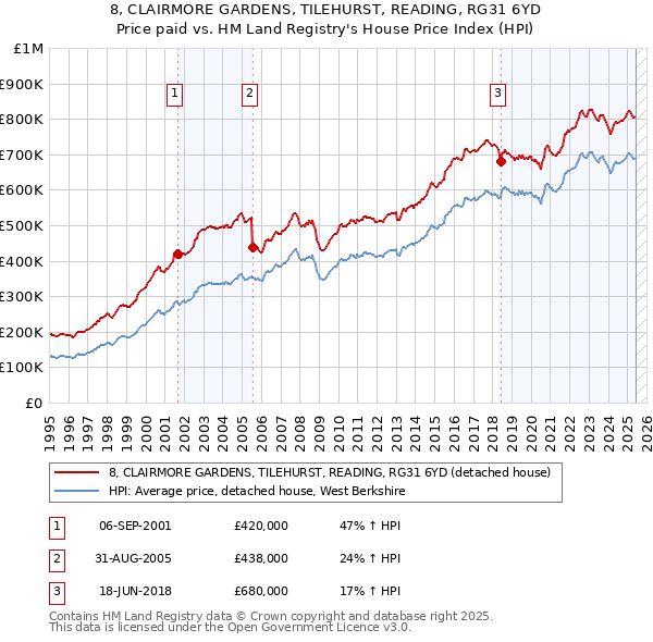 8, CLAIRMORE GARDENS, TILEHURST, READING, RG31 6YD: Price paid vs HM Land Registry's House Price Index