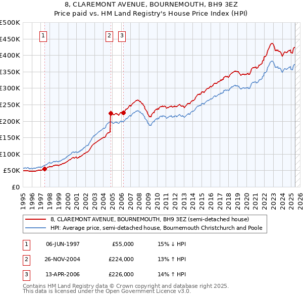 8, CLAREMONT AVENUE, BOURNEMOUTH, BH9 3EZ: Price paid vs HM Land Registry's House Price Index