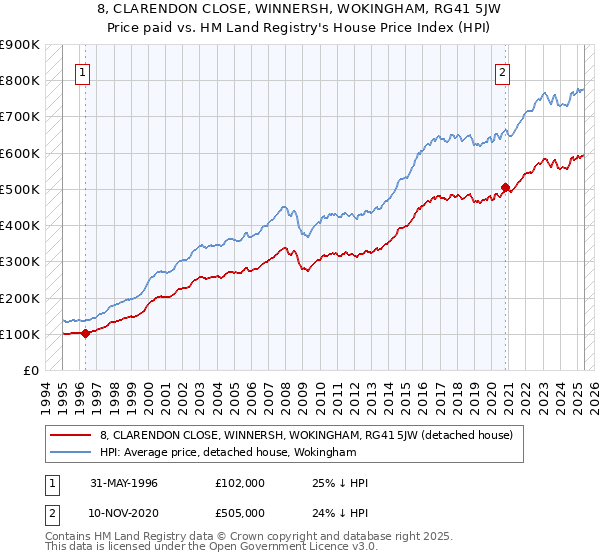 8, CLARENDON CLOSE, WINNERSH, WOKINGHAM, RG41 5JW: Price paid vs HM Land Registry's House Price Index