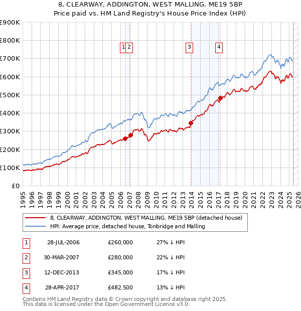 8, CLEARWAY, ADDINGTON, WEST MALLING, ME19 5BP: Price paid vs HM Land Registry's House Price Index