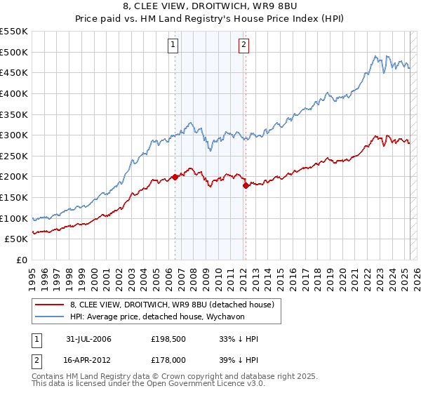 8, CLEE VIEW, DROITWICH, WR9 8BU: Price paid vs HM Land Registry's House Price Index