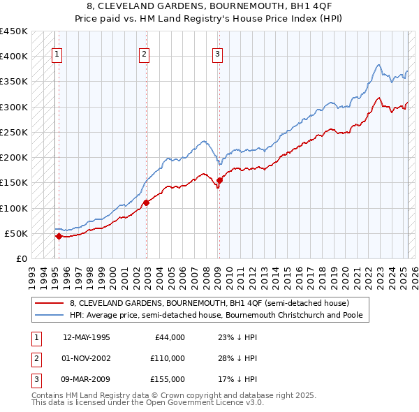 8, CLEVELAND GARDENS, BOURNEMOUTH, BH1 4QF: Price paid vs HM Land Registry's House Price Index