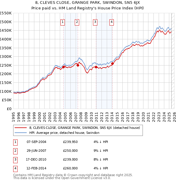 8, CLEVES CLOSE, GRANGE PARK, SWINDON, SN5 6JX: Price paid vs HM Land Registry's House Price Index