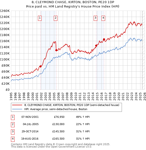 8, CLEYMOND CHASE, KIRTON, BOSTON, PE20 1DP: Price paid vs HM Land Registry's House Price Index