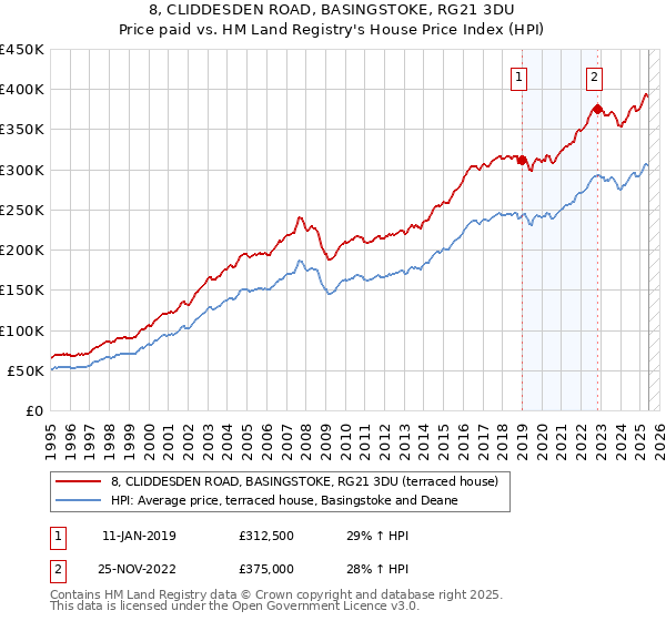 8, CLIDDESDEN ROAD, BASINGSTOKE, RG21 3DU: Price paid vs HM Land Registry's House Price Index