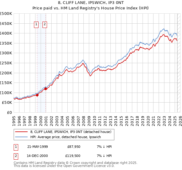 8, CLIFF LANE, IPSWICH, IP3 0NT: Price paid vs HM Land Registry's House Price Index