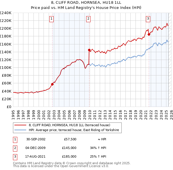 8, CLIFF ROAD, HORNSEA, HU18 1LL: Price paid vs HM Land Registry's House Price Index