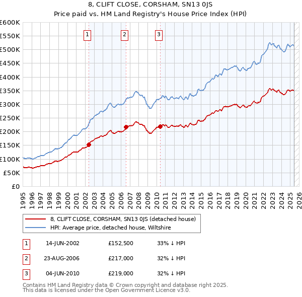 8, CLIFT CLOSE, CORSHAM, SN13 0JS: Price paid vs HM Land Registry's House Price Index