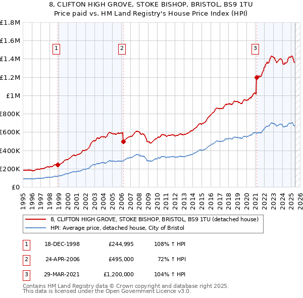 8, CLIFTON HIGH GROVE, STOKE BISHOP, BRISTOL, BS9 1TU: Price paid vs HM Land Registry's House Price Index