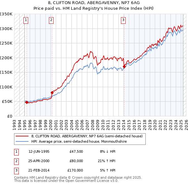 8, CLIFTON ROAD, ABERGAVENNY, NP7 6AG: Price paid vs HM Land Registry's House Price Index