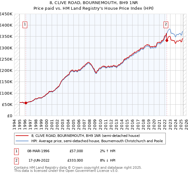 8, CLIVE ROAD, BOURNEMOUTH, BH9 1NR: Price paid vs HM Land Registry's House Price Index