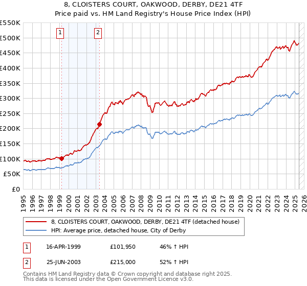 8, CLOISTERS COURT, OAKWOOD, DERBY, DE21 4TF: Price paid vs HM Land Registry's House Price Index