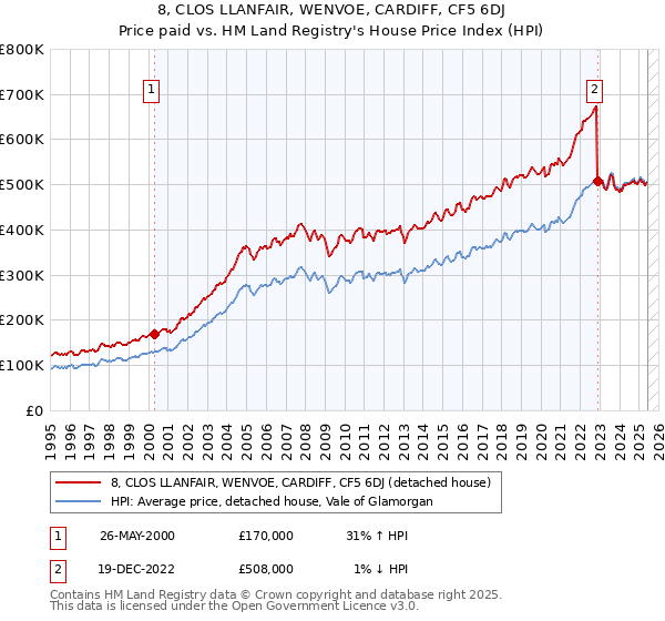 8, CLOS LLANFAIR, WENVOE, CARDIFF, CF5 6DJ: Price paid vs HM Land Registry's House Price Index