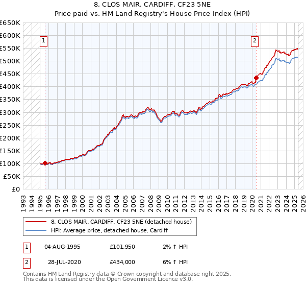 8, CLOS MAIR, CARDIFF, CF23 5NE: Price paid vs HM Land Registry's House Price Index