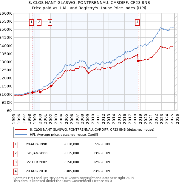 8, CLOS NANT GLASWG, PONTPRENNAU, CARDIFF, CF23 8NB: Price paid vs HM Land Registry's House Price Index