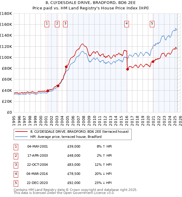8, CLYDESDALE DRIVE, BRADFORD, BD6 2EE: Price paid vs HM Land Registry's House Price Index