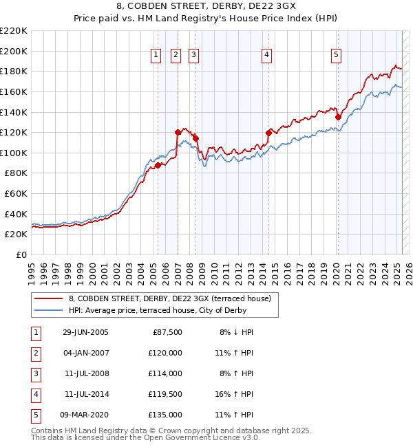 8, COBDEN STREET, DERBY, DE22 3GX: Price paid vs HM Land Registry's House Price Index