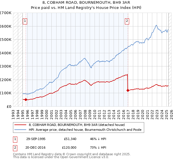8, COBHAM ROAD, BOURNEMOUTH, BH9 3AR: Price paid vs HM Land Registry's House Price Index