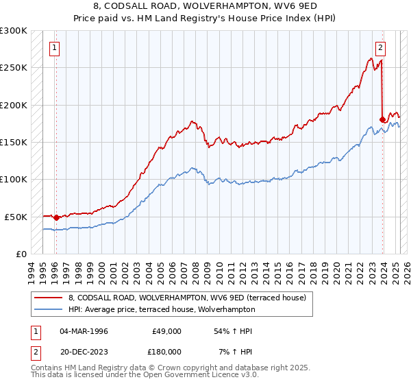 8, CODSALL ROAD, WOLVERHAMPTON, WV6 9ED: Price paid vs HM Land Registry's House Price Index