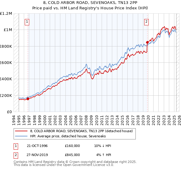 8, COLD ARBOR ROAD, SEVENOAKS, TN13 2PP: Price paid vs HM Land Registry's House Price Index