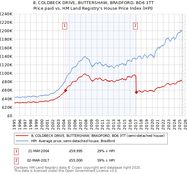 8, COLDBECK DRIVE, BUTTERSHAW, BRADFORD, BD6 3TT: Price paid vs HM Land Registry's House Price Index
