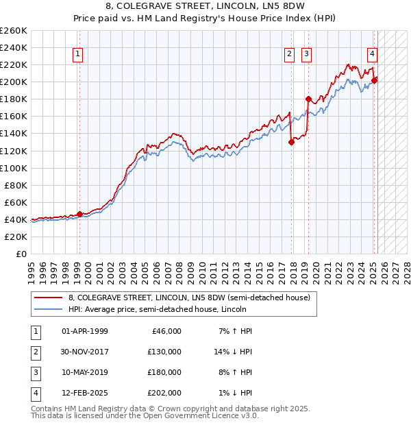 8, COLEGRAVE STREET, LINCOLN, LN5 8DW: Price paid vs HM Land Registry's House Price Index