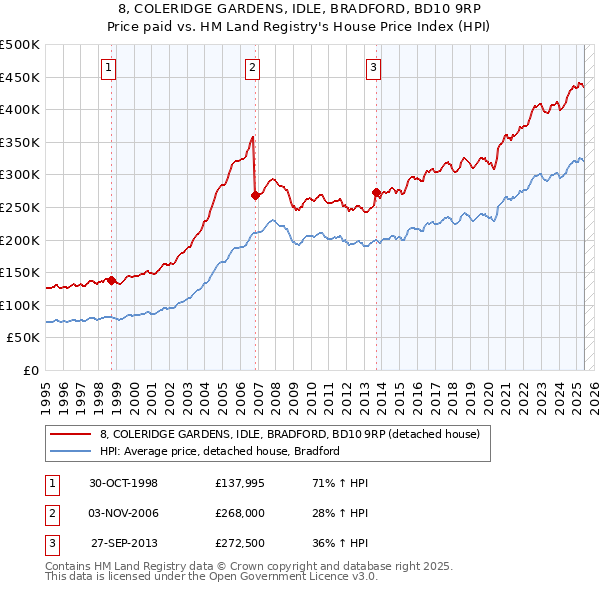 8, COLERIDGE GARDENS, IDLE, BRADFORD, BD10 9RP: Price paid vs HM Land Registry's House Price Index