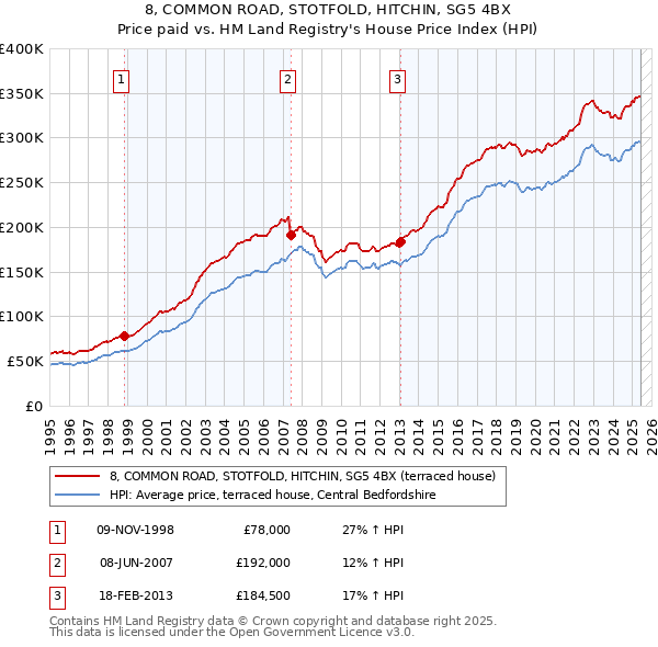 8, COMMON ROAD, STOTFOLD, HITCHIN, SG5 4BX: Price paid vs HM Land Registry's House Price Index