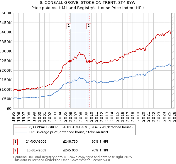 8, CONSALL GROVE, STOKE-ON-TRENT, ST4 8YW: Price paid vs HM Land Registry's House Price Index