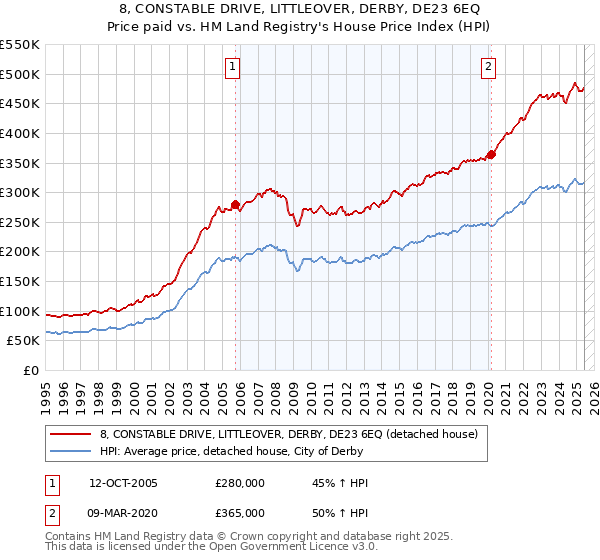 8, CONSTABLE DRIVE, LITTLEOVER, DERBY, DE23 6EQ: Price paid vs HM Land Registry's House Price Index